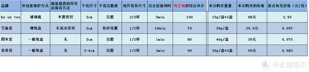 茶美人更美，一杯一朵的玫瑰花茶值得拥有