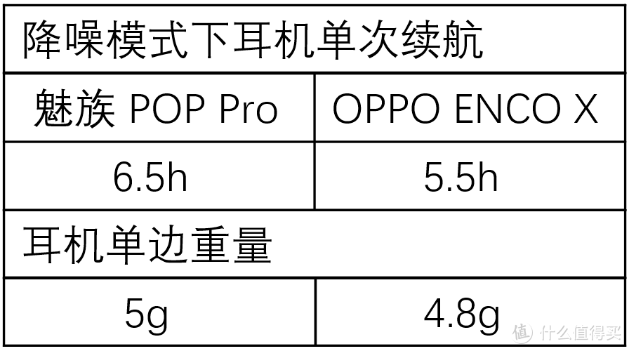 魅族 POP Pro 与 OPPO ENCO X 主动降噪耳机，谁更具购买力？