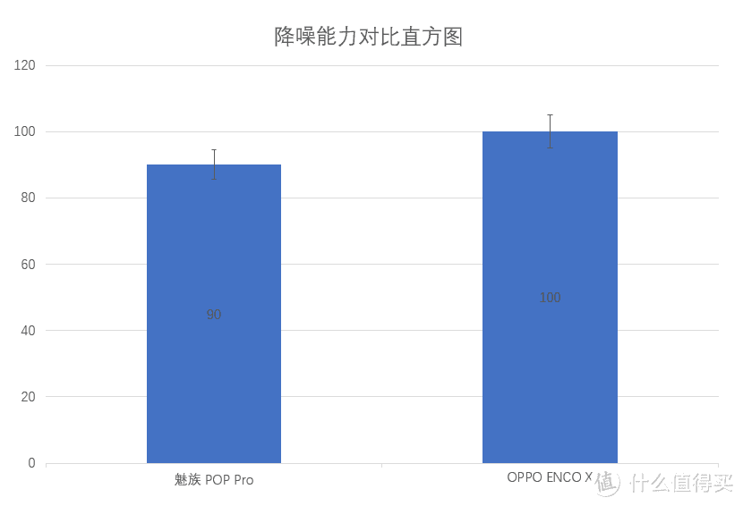 魅族 POP Pro 与 OPPO ENCO X 主动降噪耳机，谁更具购买力？