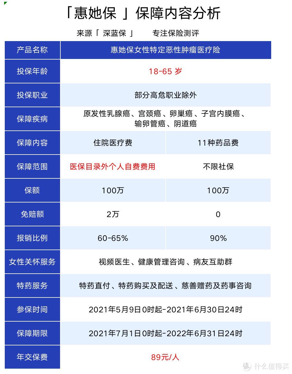 我为什么不推荐北京惠她保？89块钱能保200万！有哪些坑？