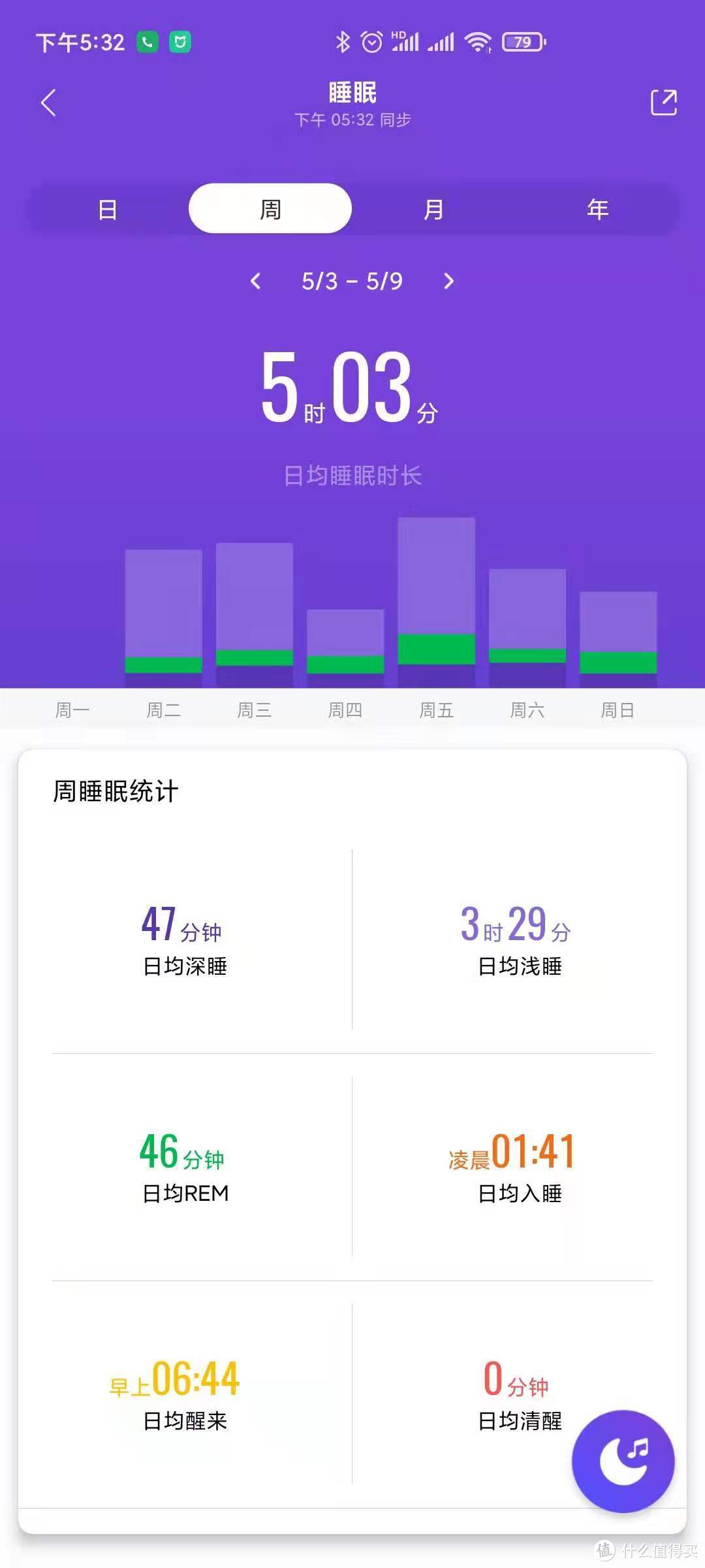 然而这周我有3天因为要快乐飞才睡了3个小时（去了重庆，又去了曲阜），日均入睡都快2点了。。。