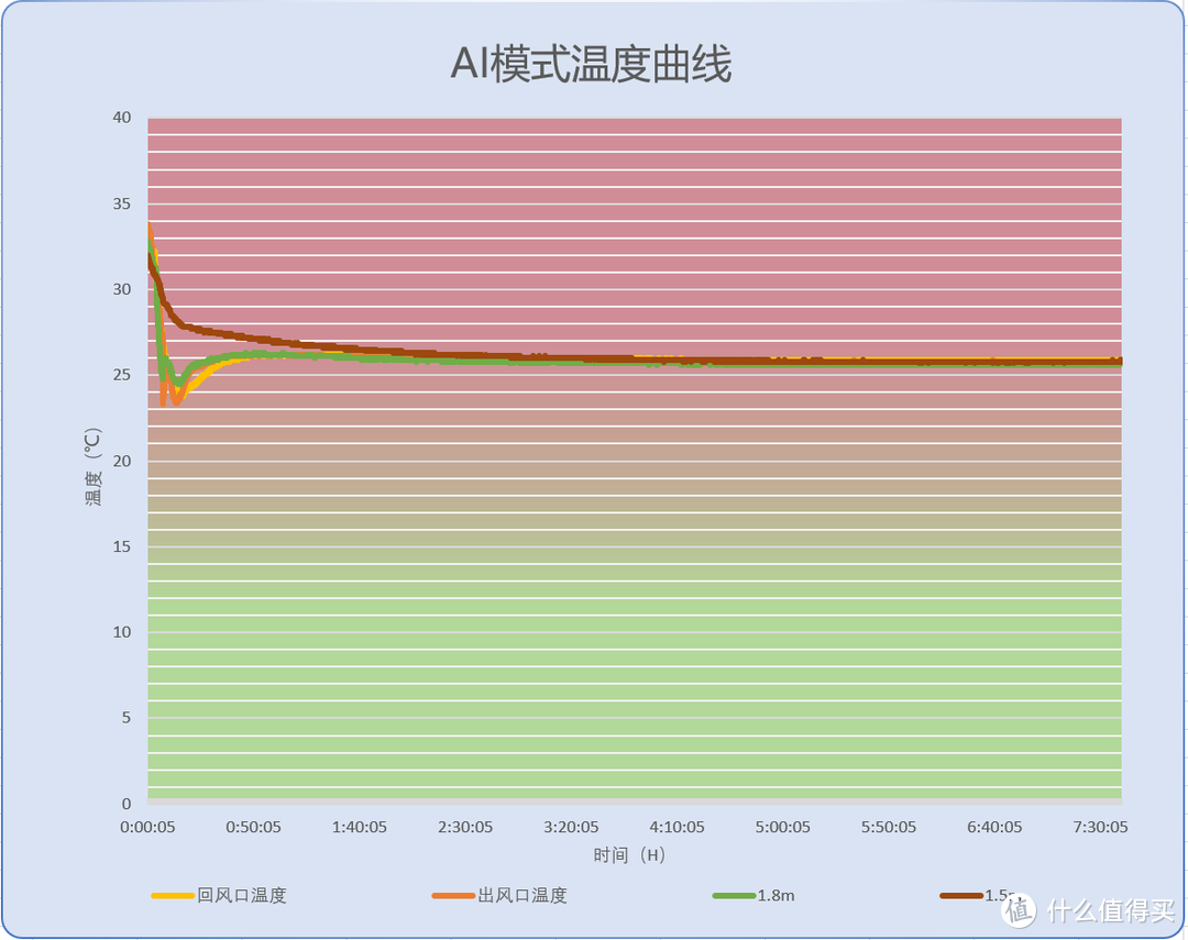 无风感的全域风是什么黑科技？还只卖2799？云米空调Space-E 气流&温度&拆机评测