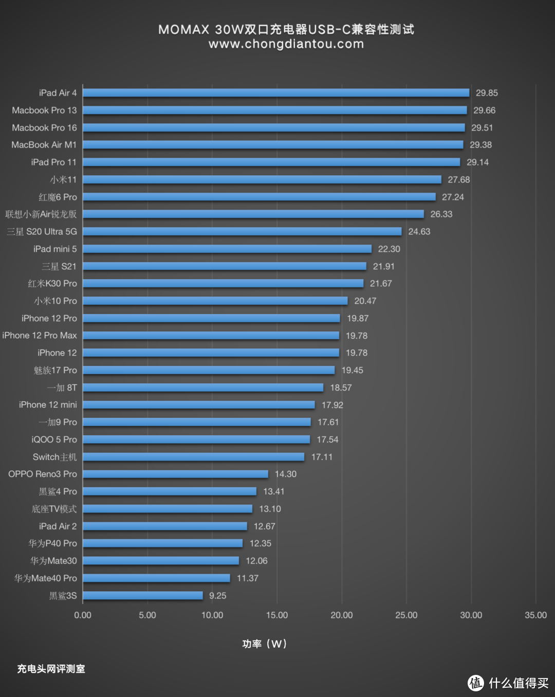 支持三星25W快充，MOMAX 30W双口充电器评测