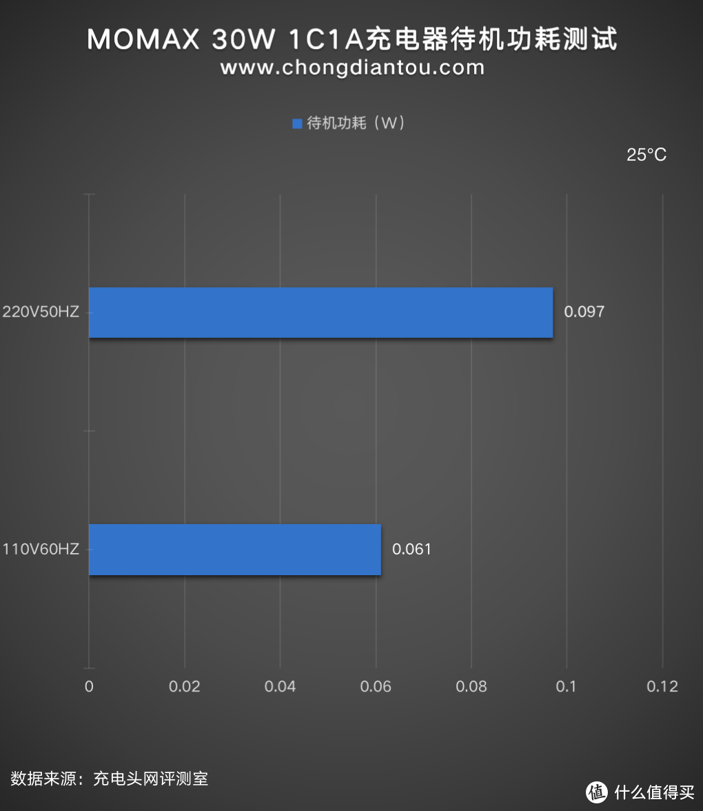支持三星25W快充，MOMAX 30W双口充电器评测