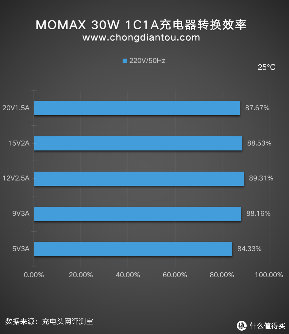 支持三星25W快充，MOMAX 30W双口充电器评测