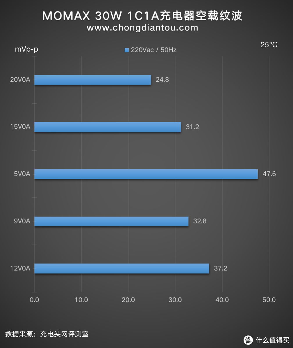 支持三星25W快充，MOMAX 30W双口充电器评测