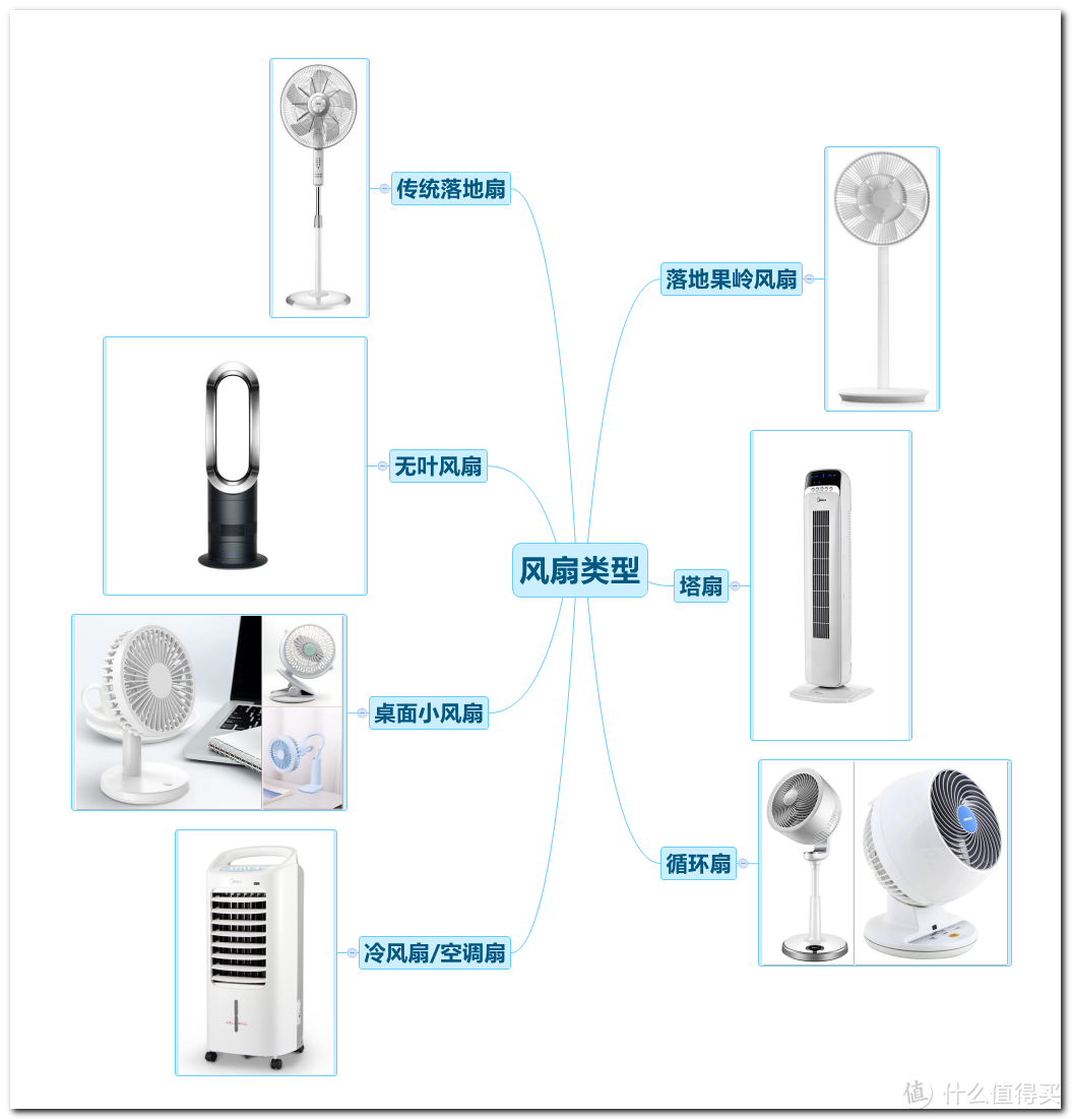 39到6490元的风扇谁更会吹？2021电风扇选购详解