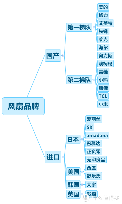 39到6490元的风扇谁更会吹？2021电风扇选购详解