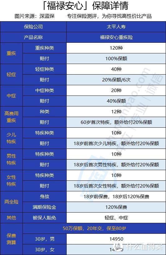 太平福禄安心怎么样？不得大病也能饭钱吗？有什么大坑？值不值得买？