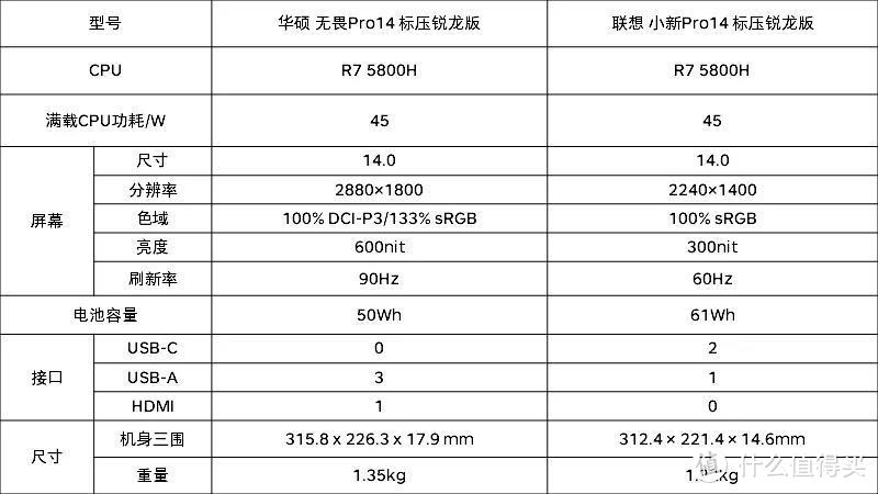 新品快速上手 | 华硕无畏Pro14 45W性能释放+2.8K 90Hz高素质屏幕