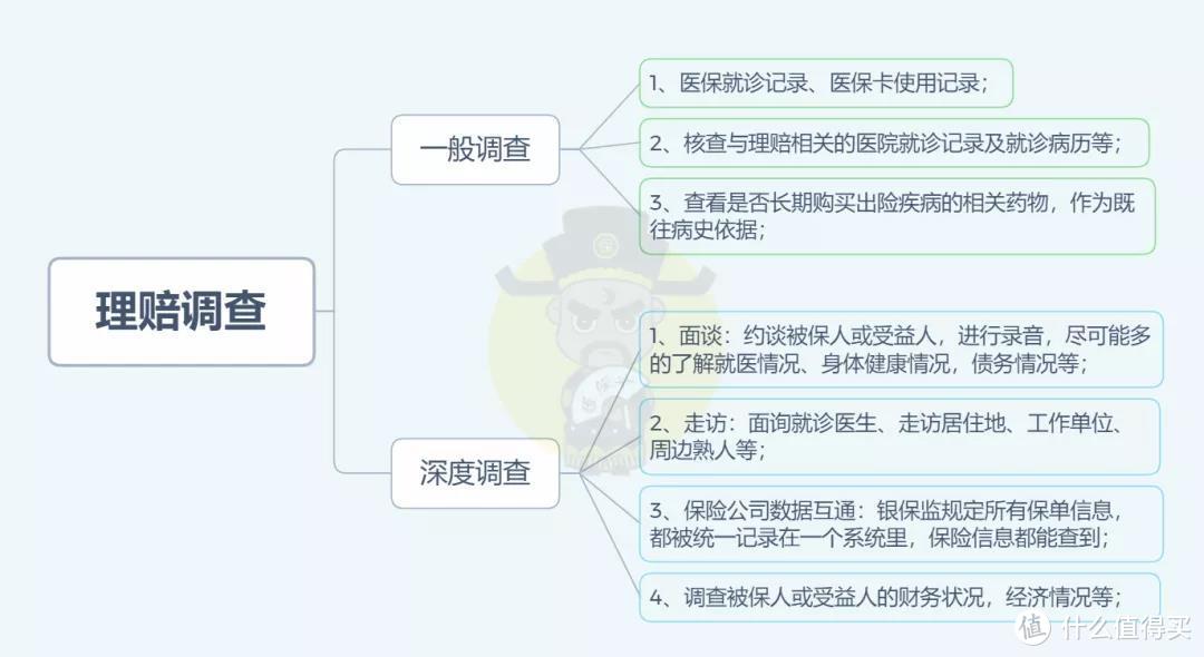 出险了，保险公司怎么查我们？