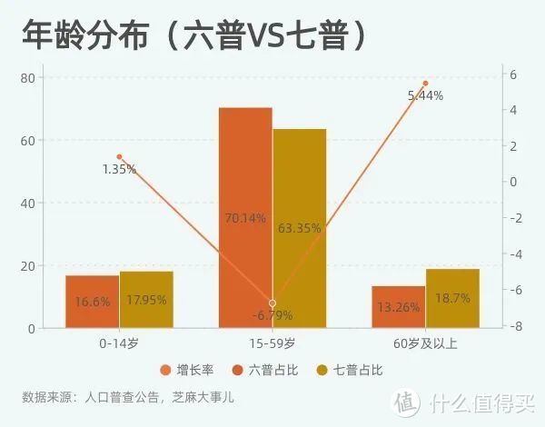 第七次人口普查结果出炉，养老问题太扎心了！