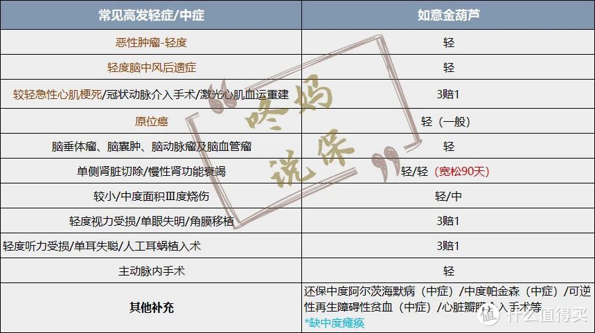 图表由【咚妈说保】制作