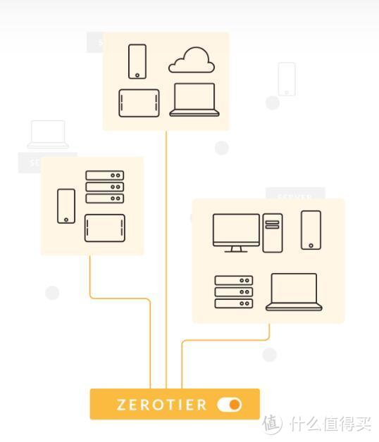 利用zerotier简单的外网访问群晖nas