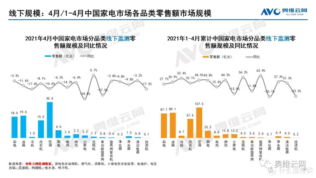 2021年04月家电市场总结（线下篇）：涨跌不一