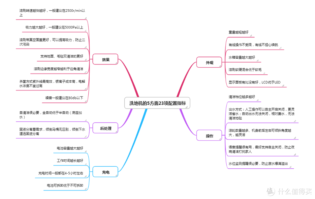 2021年洗地机如何选？盘点7款洗地机23项配置指标（附思维导图+实机测试）