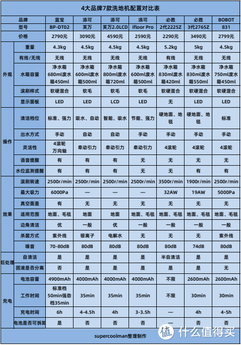 2021年洗地机如何选？盘点7款洗地机23项配置指标（附思维导图+实机测试）