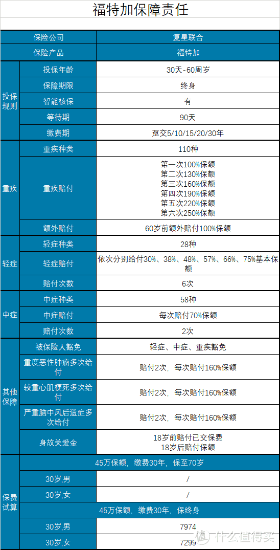 复星联合福特加，分组多次赔付重疾险首选