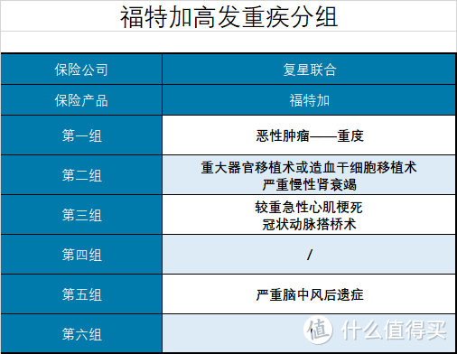 复星联合福特加，分组多次赔付重疾险首选