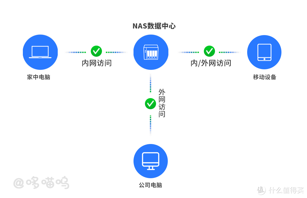 「NAS」小白必读，从入门到上手，保姆级干货分享。