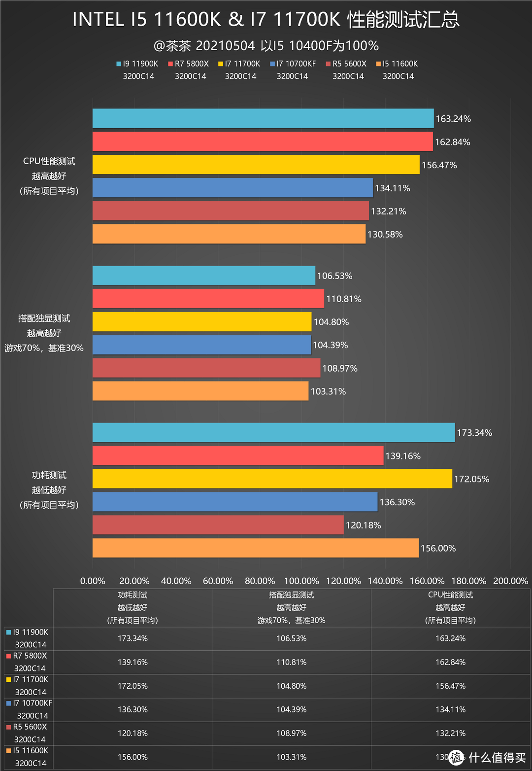 【茶茶】能赢？差一点点，I5 11600K & I7 11700K测试报告