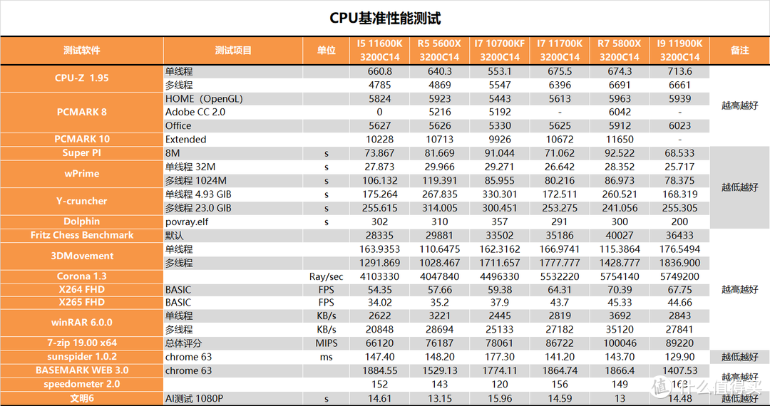 【茶茶】能赢？差一点点，I5 11600K & I7 11700K测试报告