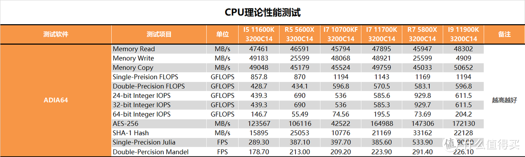 【茶茶】能赢？差一点点，I5 11600K & I7 11700K测试报告