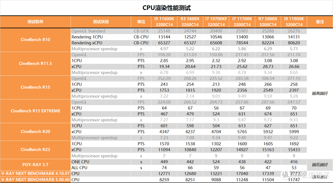 【茶茶】能赢？差一点点，I5 11600K & I7 11700K测试报告