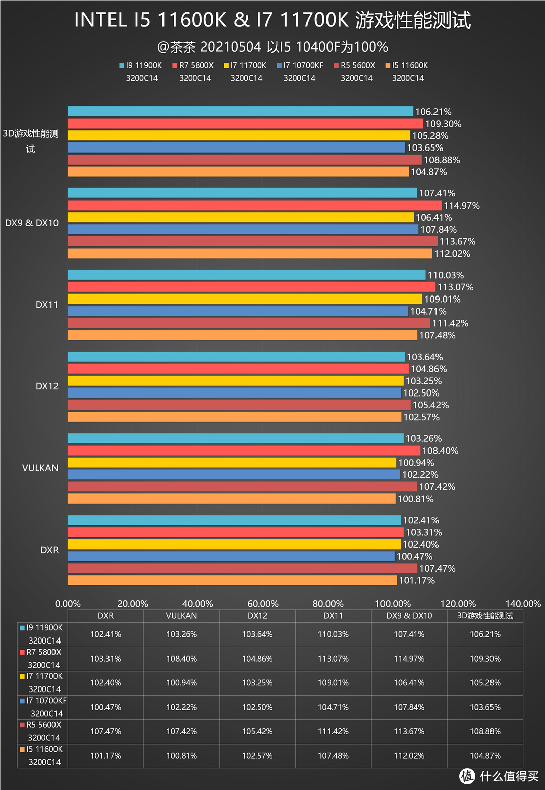 【茶茶】能赢？差一点点，I5 11600K & I7 11700K测试报告