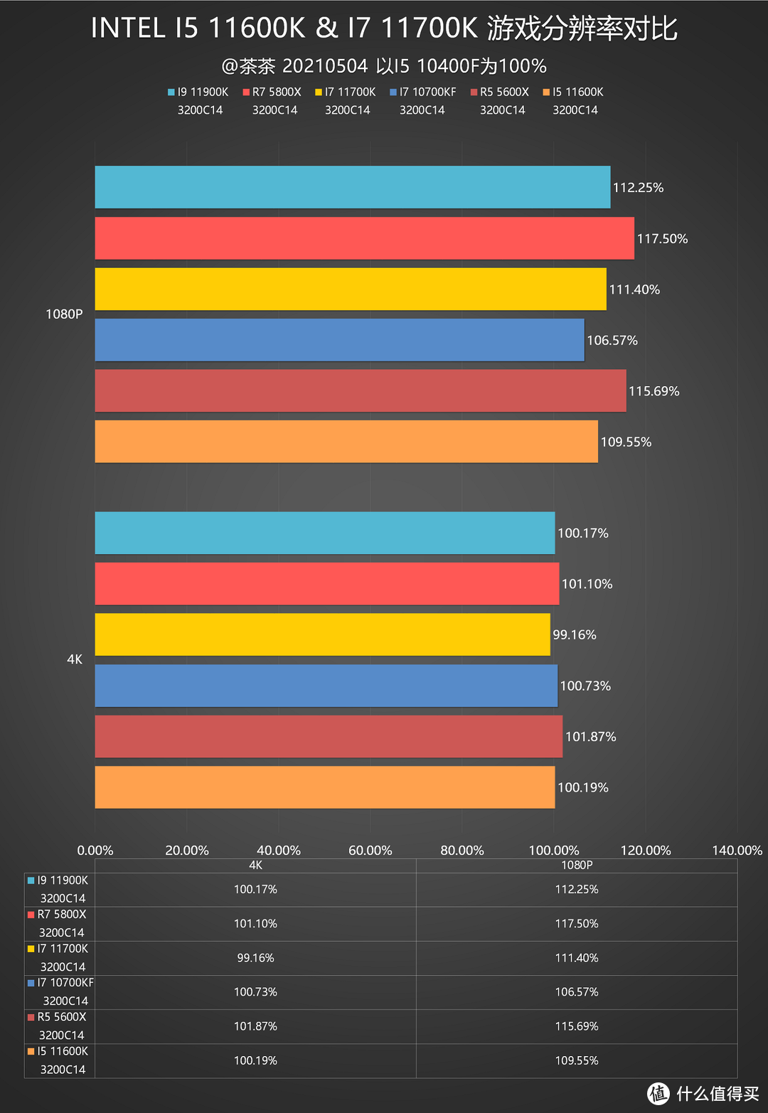 【茶茶】能赢？差一点点，I5 11600K & I7 11700K测试报告