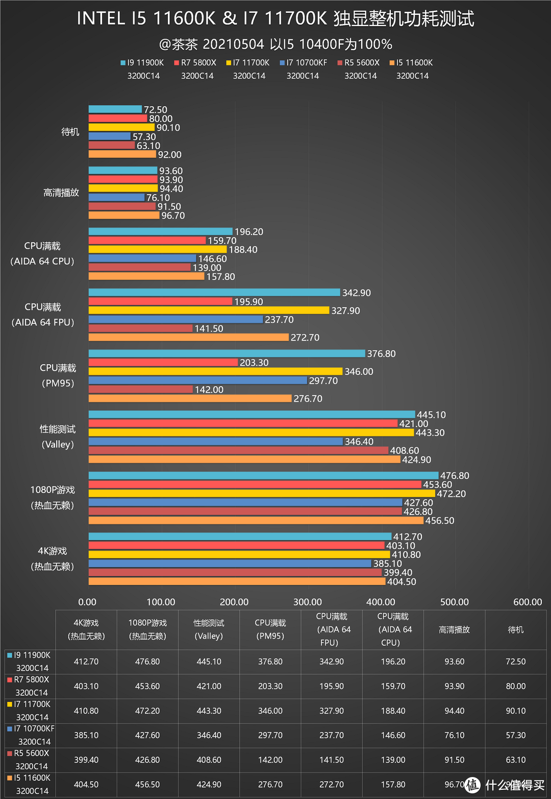 【茶茶】能赢？差一点点，I5 11600K & I7 11700K测试报告