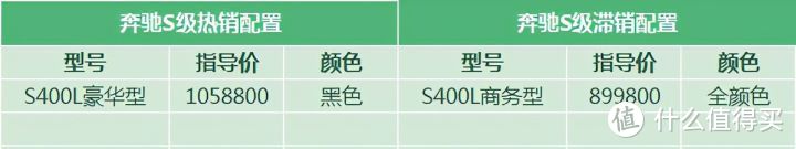 奔驰S级：竞品优惠它涨价，新款太过年轻化