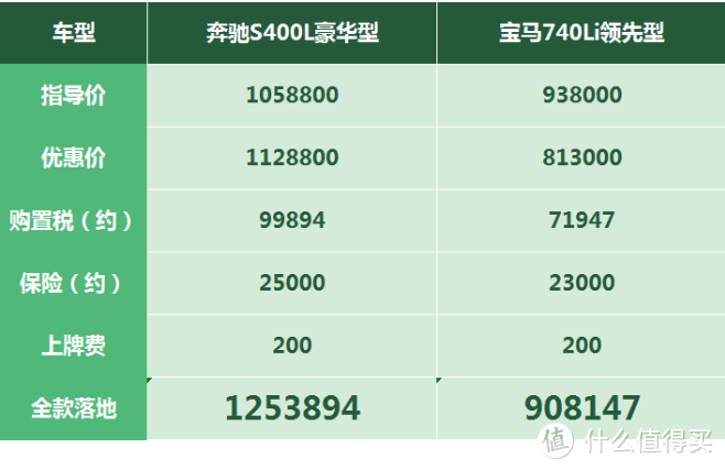 奔驰S级：竞品优惠它涨价，新款太过年轻化