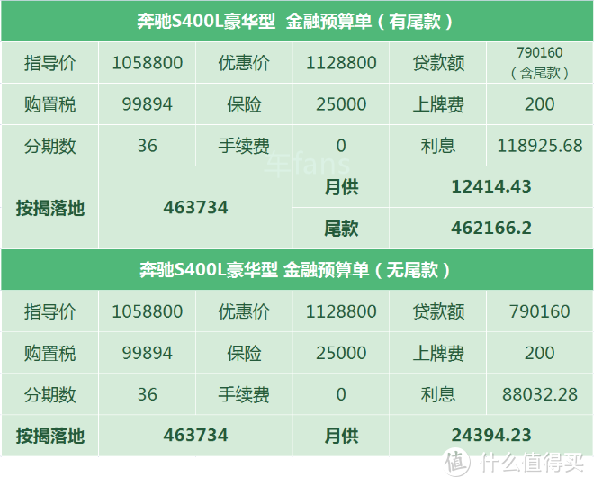 奔驰S级：竞品优惠它涨价，新款太过年轻化