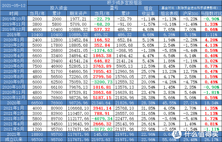 【定投君说基金】跑输指数了。。