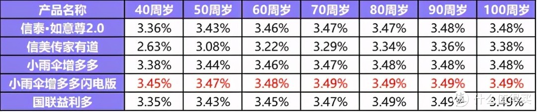 小雨伞增多多闪电版：一款高现价，低门槛的增额终身寿险