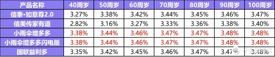 小雨伞增多多闪电版：一款高现价，低门槛的增额终身寿险