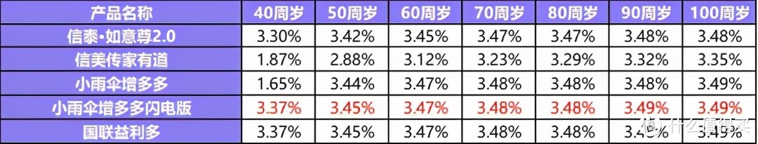 小雨伞增多多闪电版：一款高现价，低门槛的增额终身寿险