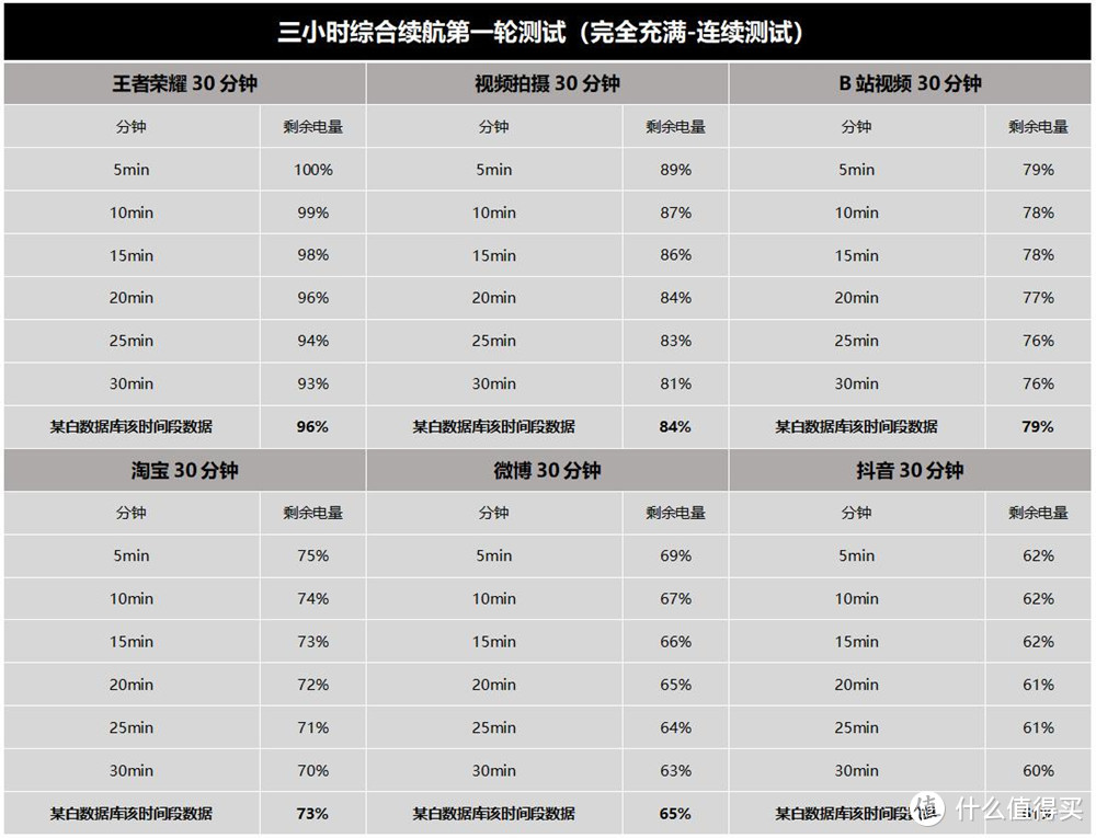 网红三小时续航测试靠谱吗？Redmi K40游戏增强版将模型微变，手机差点没电