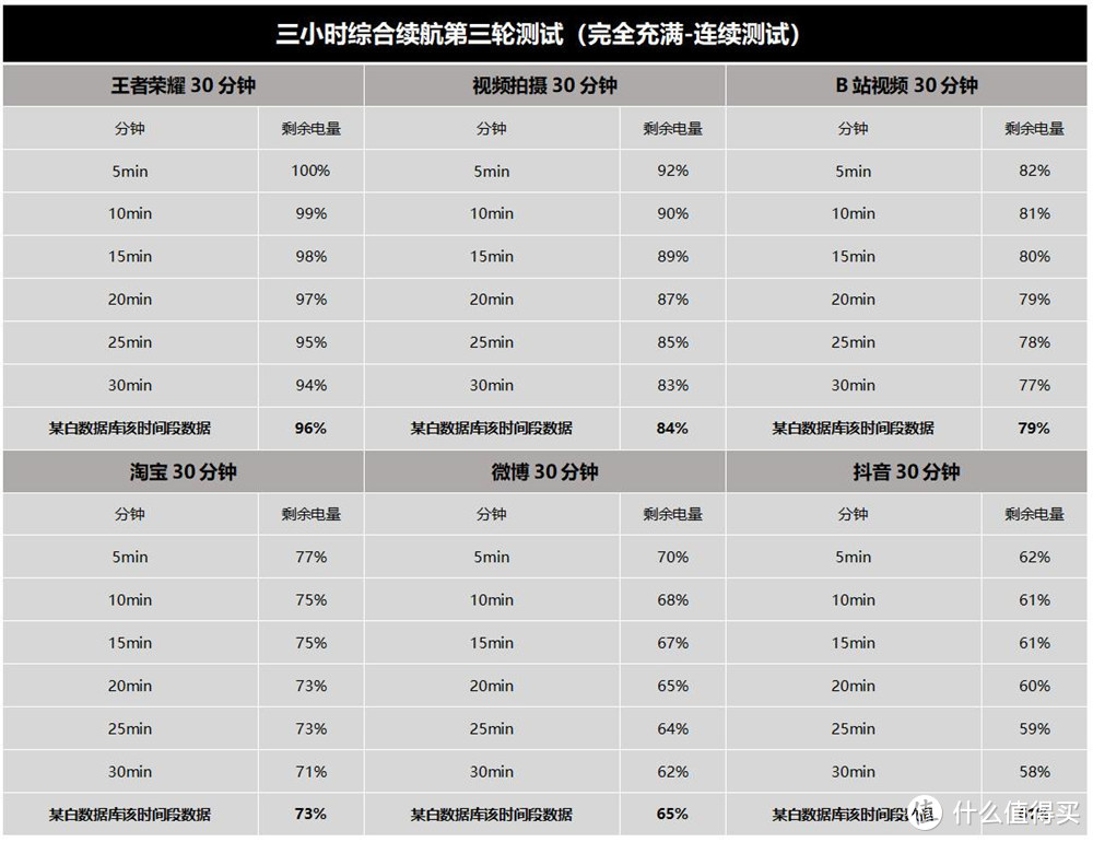 网红三小时续航测试靠谱吗？Redmi K40游戏增强版将模型微变，手机差点没电