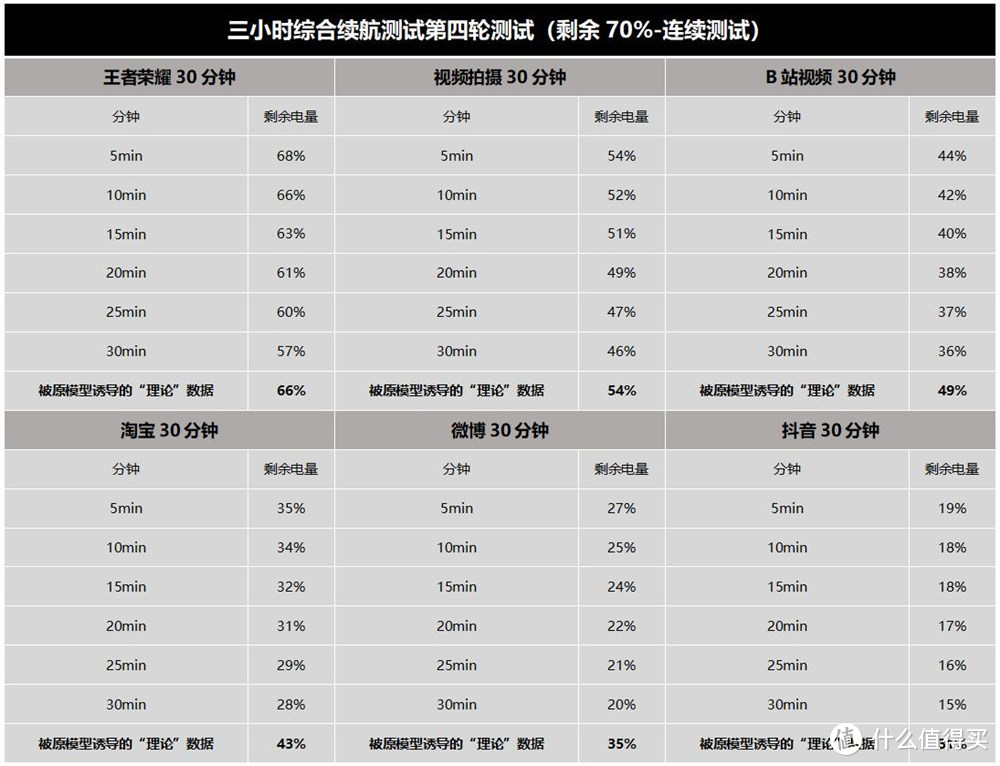 网红三小时续航测试靠谱吗？Redmi K40游戏增强版将模型微变，手机差点没电