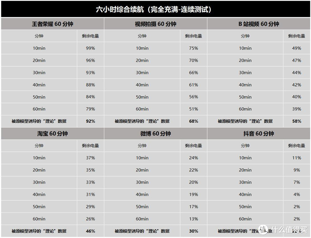 网红三小时续航测试靠谱吗？Redmi K40游戏增强版将模型微变，手机差点没电