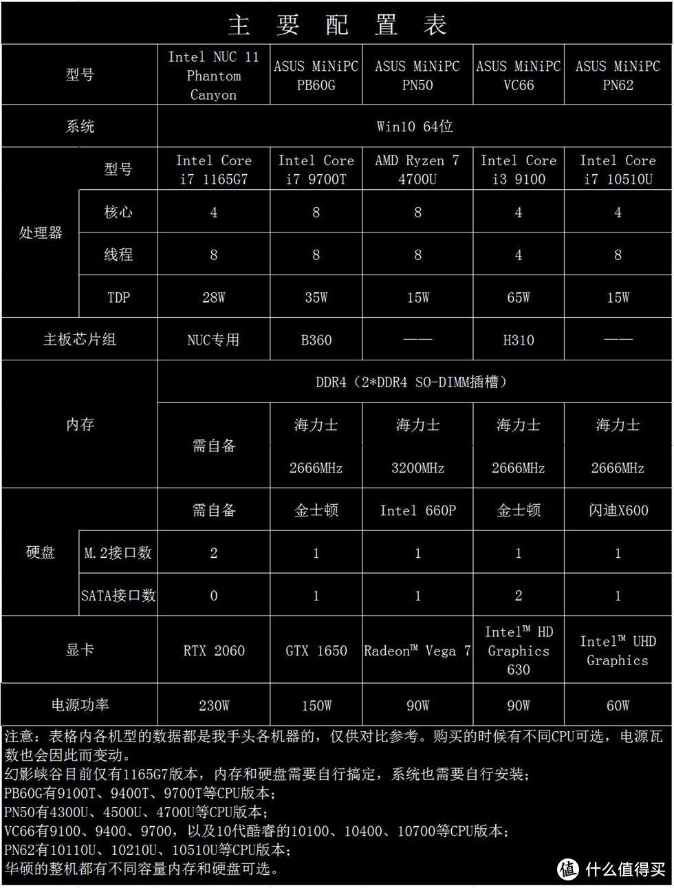 矿潮火热没显卡？桌面空间不够？5款迷你主机和NUC解君忧