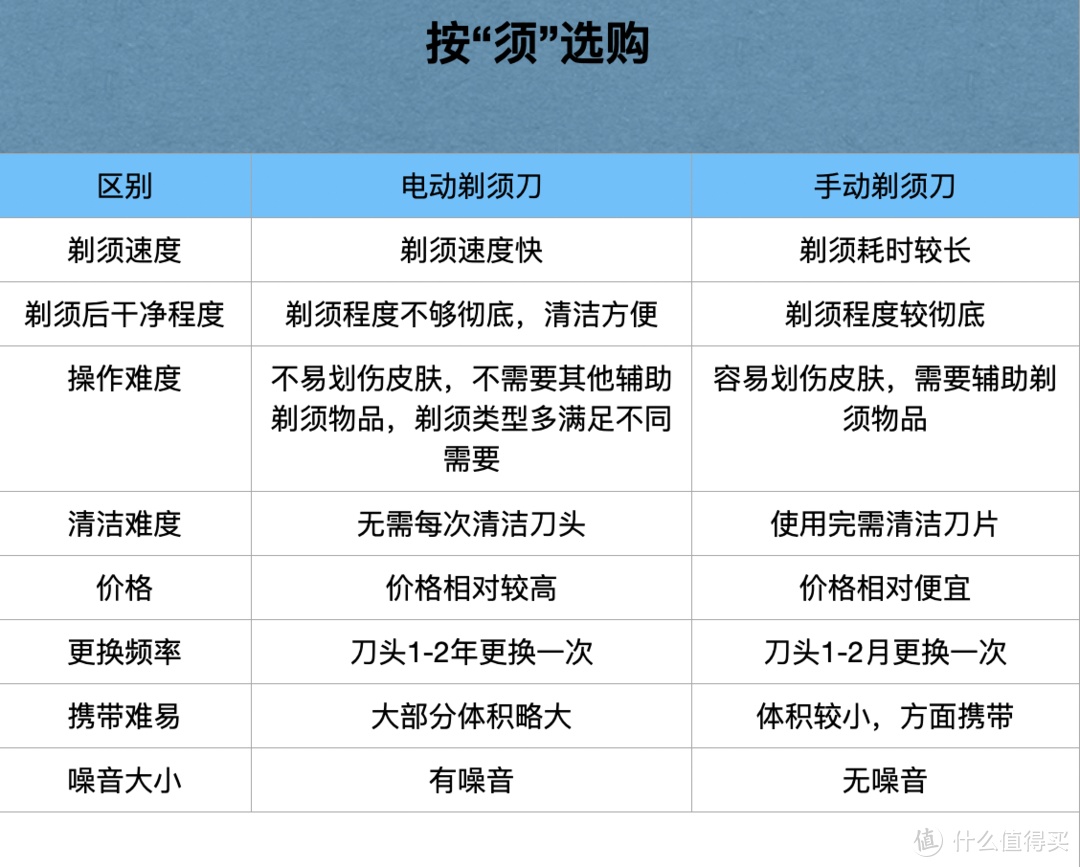 这次把电动剃须刀研究个透！20款热门刮胡刀全方位分析，选哪款一眼便知