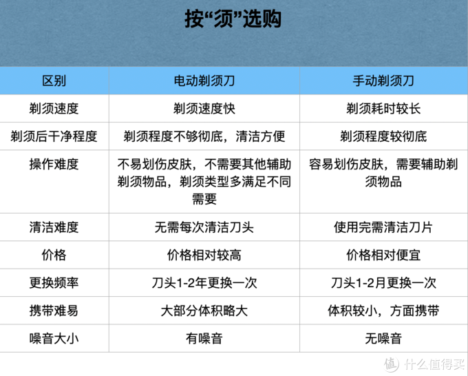 这次把电动剃须刀研究个透！20款热门刮胡刀全方位分析，选哪款一眼便知