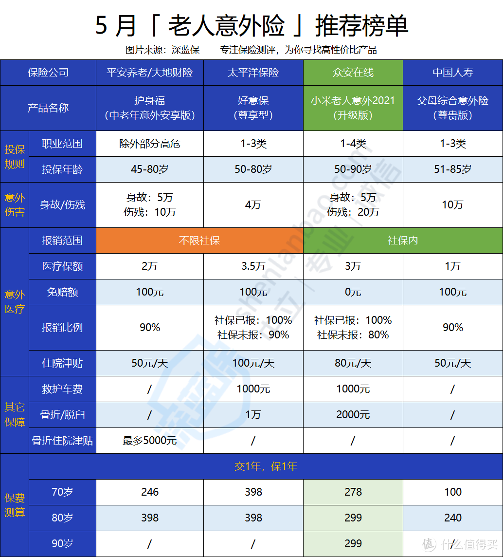 小米老人意外2021保障怎么样？有没有坑？老人意外险哪种好？