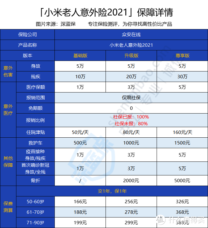 小米老人意外2021保障怎么样？有没有坑？老人意外险哪种好？