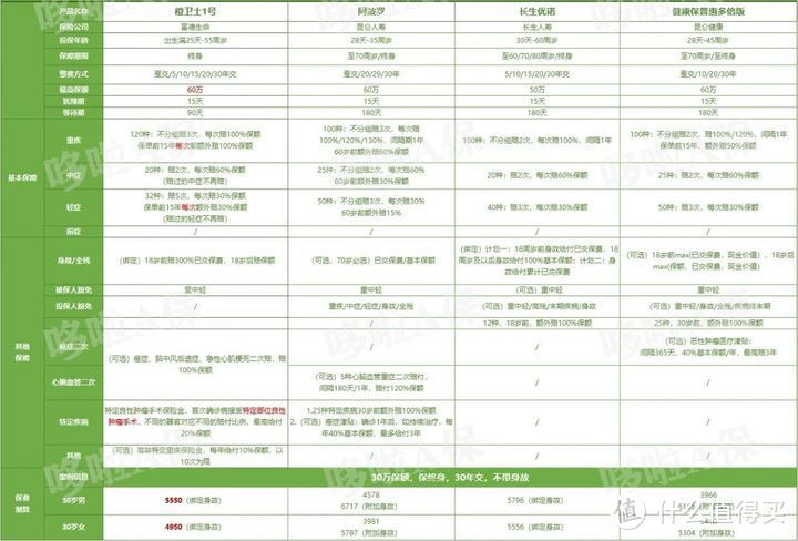 橙卫士1号，最便宜，但有1个硬伤...