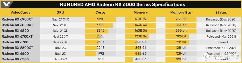 AMD RX6600系列新卡规格首曝，或将于6月初发布。