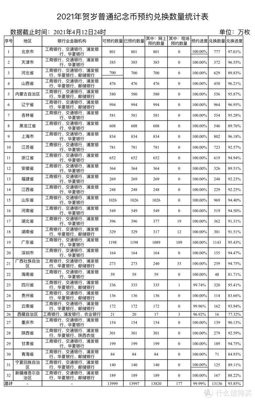 2021年贺岁普通纪念币预约兑换数量统计表